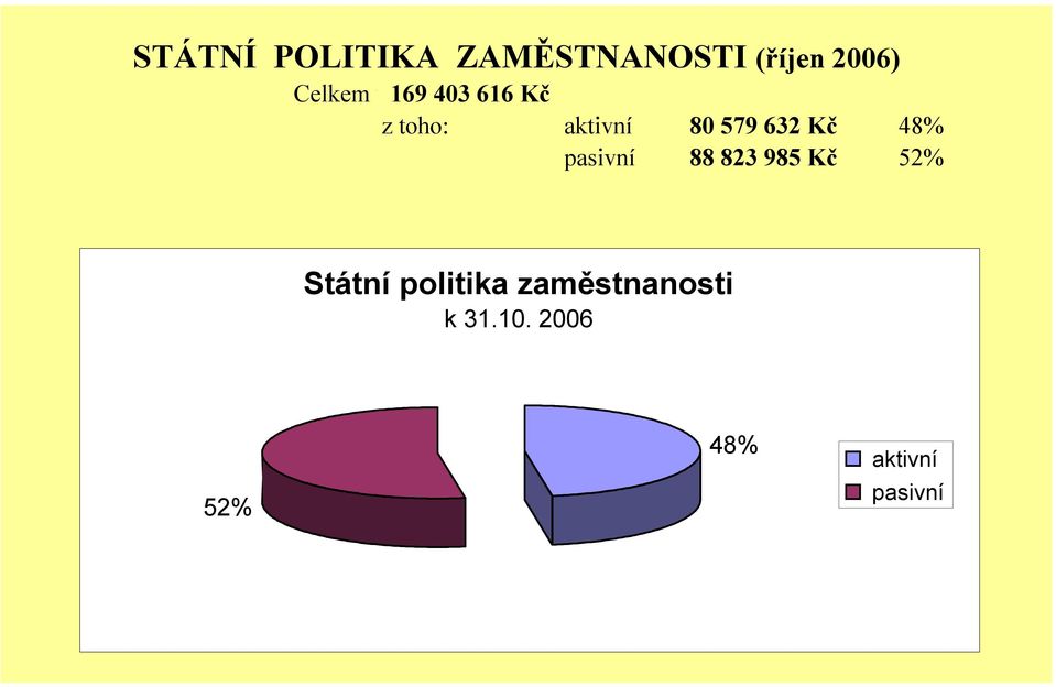 632 Kč 48% pasivní 88 823 985 Kč 52% Státní