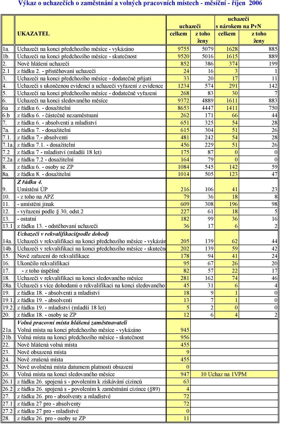 - přistěhovaní uchazeči 24 16 3 1 3. Uchazeči na konci předchozího měsíce - dodatečně přijati 33 20 17 11 4. Uchazeči s ukončenou evidencí a uchazeči vyřazení z evidence 1234 574 291 142 5.