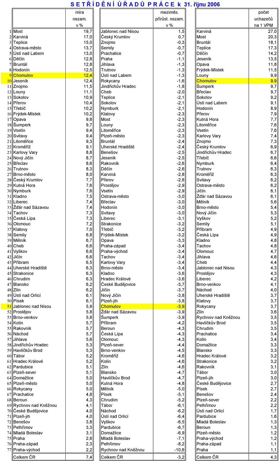 uchazečů v % v % na 1 VPM 1 Most 19,7 Jablonec nad Nisou 1,5 Karviná 27,0 2 Karviná 17,0 Český Krumlov 0,7 Most 20,3 3 Teplice 15,0 Znojmo -0,3 Bruntál 18,1 4 Ostrava-město 13,7 Semily -0,7 Teplice