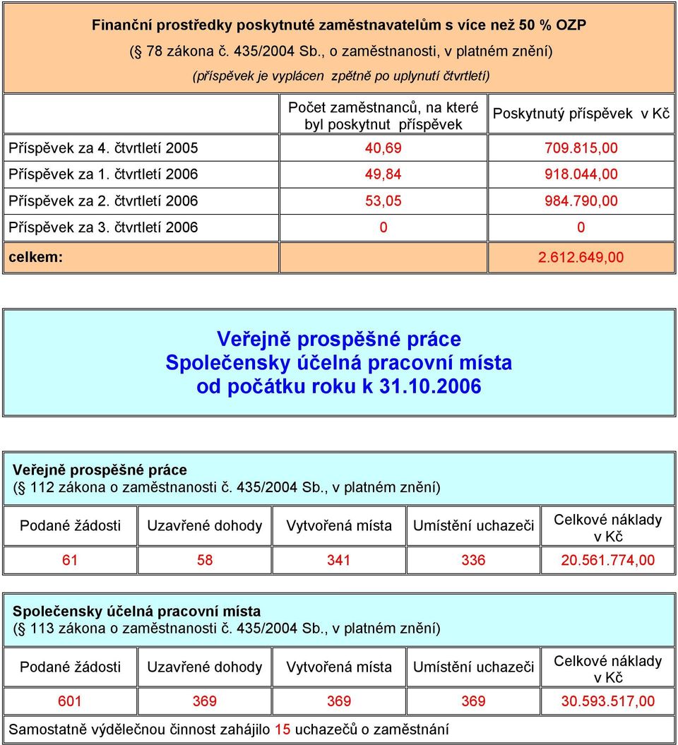 čtvrtletí 2005 40,69 709.815,00 Příspěvek za 1. čtvrtletí 2006 49,84 918.044,00 Příspěvek za 2. čtvrtletí 2006 53,05 984.790,00 Příspěvek za 3. čtvrtletí 2006 0 0 celkem: 2.612.