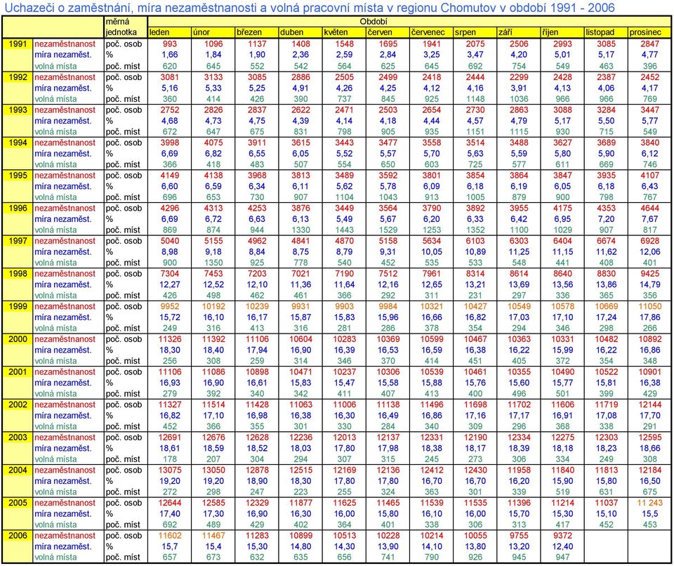 míst 620 645 552 542 564 625 645 692 754 549 463 396 1992 nezaměstnanost poč. osob 3081 3133 3085 2886 2505 2499 2418 2444 2299 2428 2387 2452 míra nezaměst.