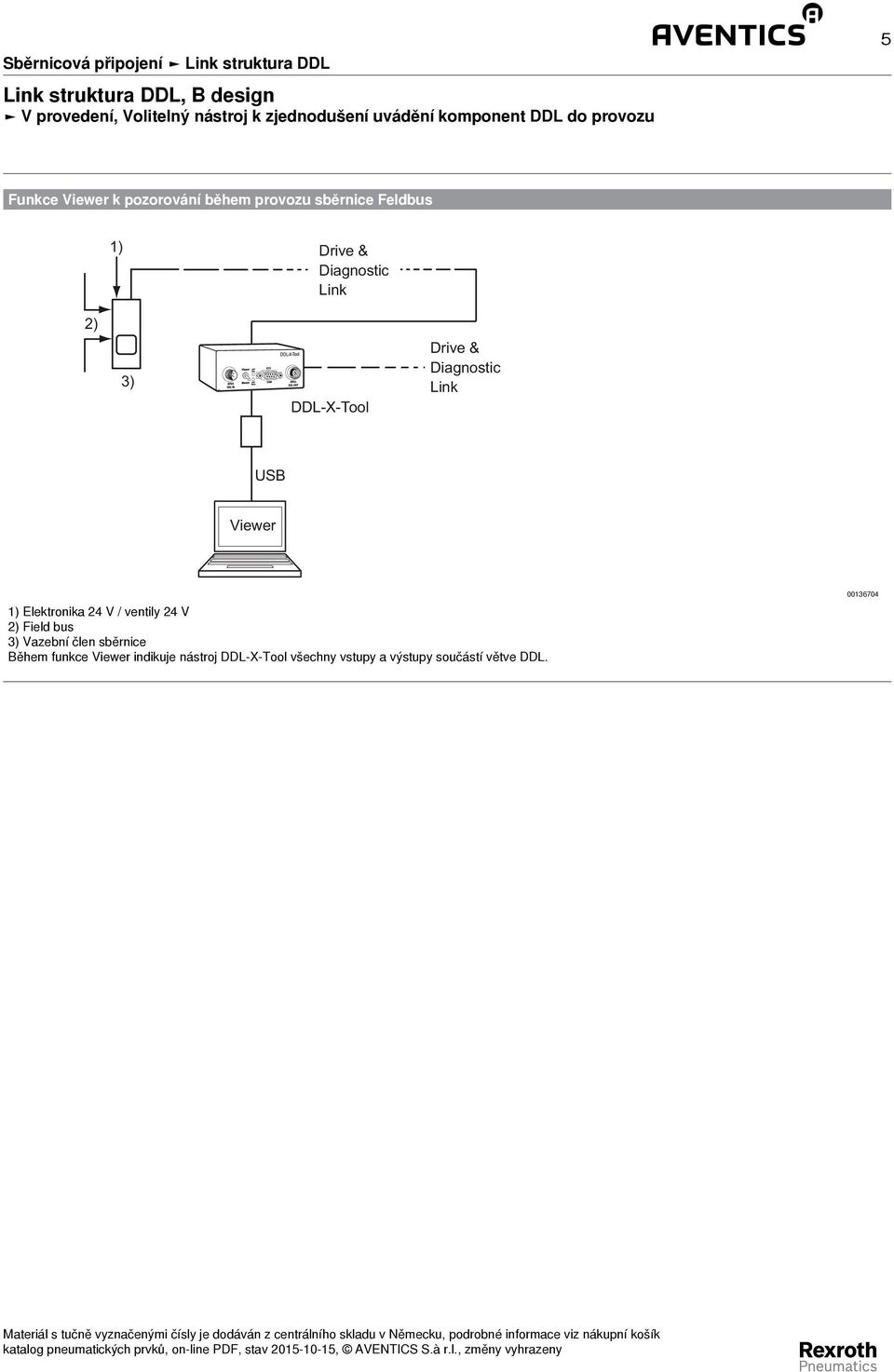 DDL-X-Tool Diagnostic Link USB Viewer 1) Elektronika 24 V / ventily 24 V 2) Field bus 3) Vazební člen