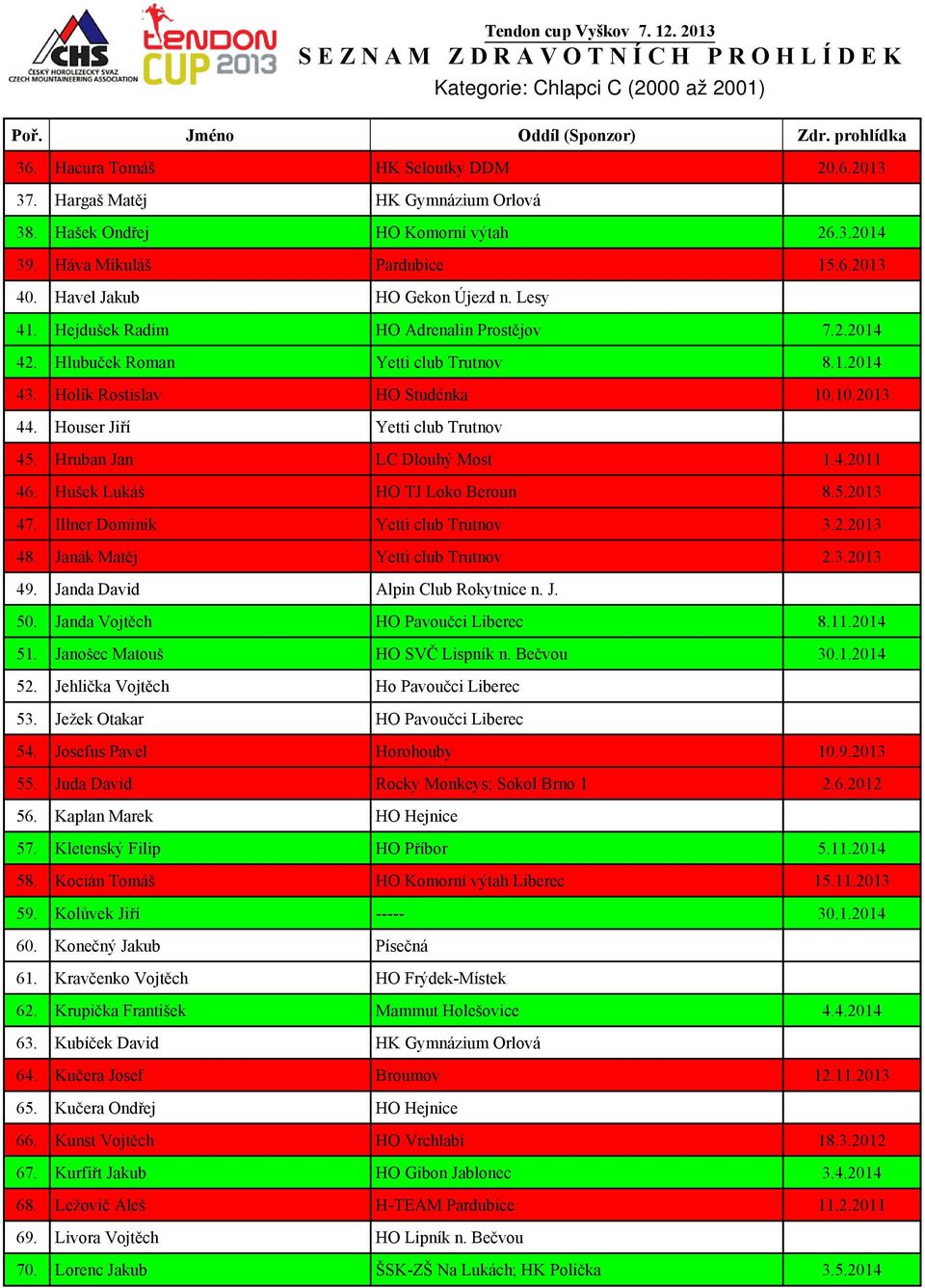 Houser Jiří Yetti club Trutnov 45. Hruban Jan LC Dlouhý Most 1.4.2011 46. Hušek Lukáš HO TJ Loko Beroun 8.5.2013 47. Illner Dominik Yetti club Trutnov 3.2.2013 48. Janák Matěj Yetti club Trutnov 2.3.2013 49.