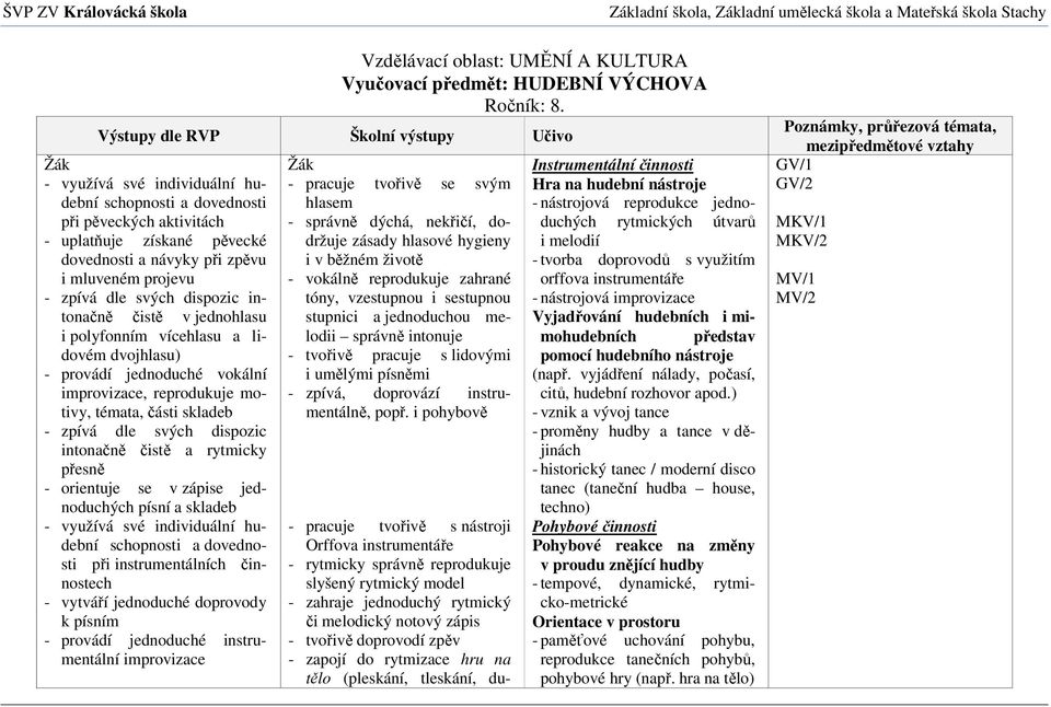 i polyfonním vícehlasu a lidovém dvojhlasu) - provádí jednoduché vokální improvizace, reprodukuje motivy, témata, části skladeb - zpívá dle svých dispozic intonačně čistě a rytmicky přesně -