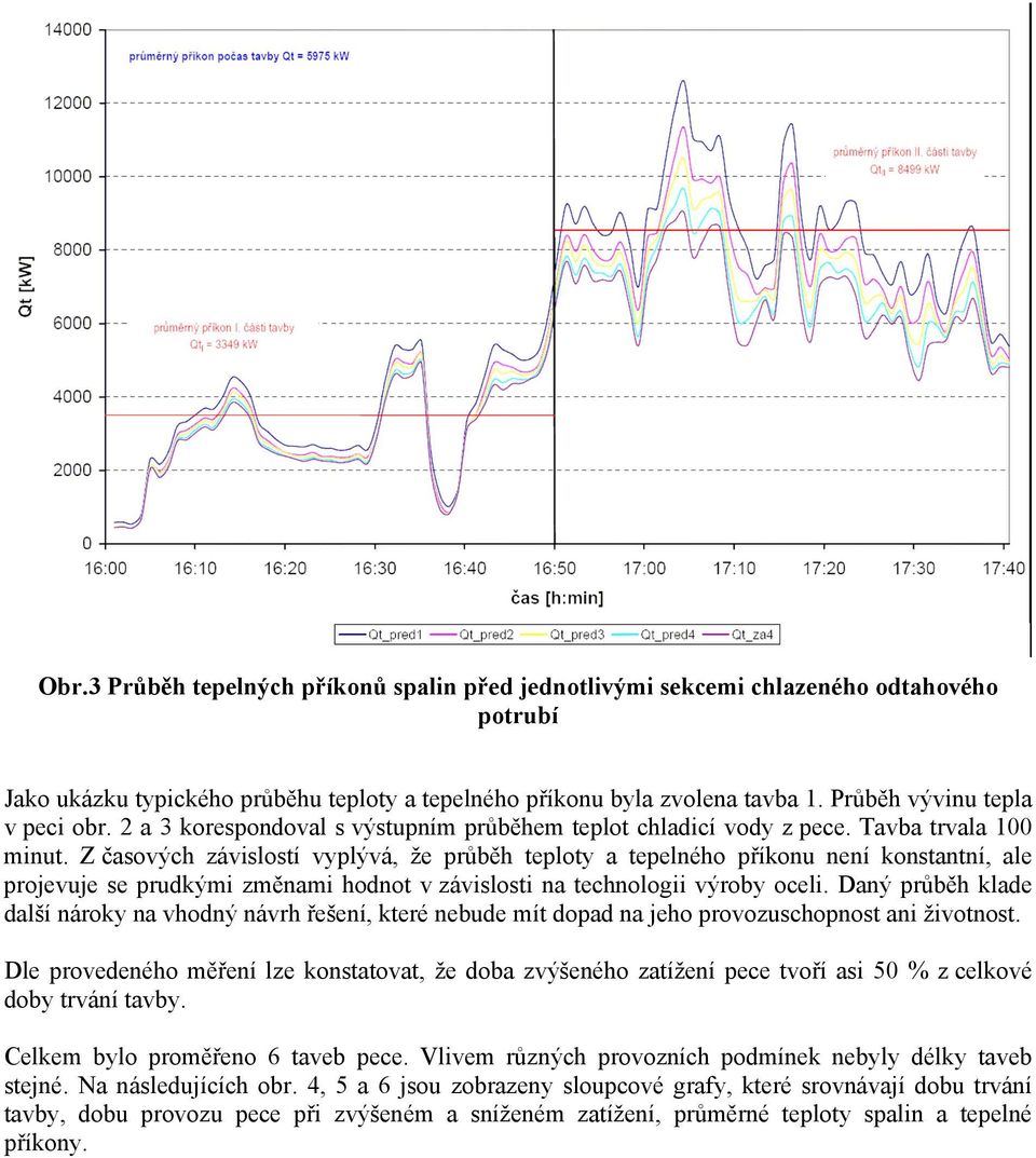 Z časových závislostí vyplývá, že průběh teploty a tepelného příkonu není konstantní, ale projevuje se prudkými změnami hodnot v závislosti na technologii výroby oceli.