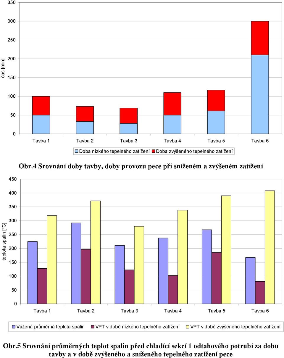 4 Srovnání doby tavby, doby provozu pece při sníženém a zvýšeném zatížení 450 400 350 teplota spalin [ C] 300 250 200 150 100 50 0 Tavba 1 Tavba 2