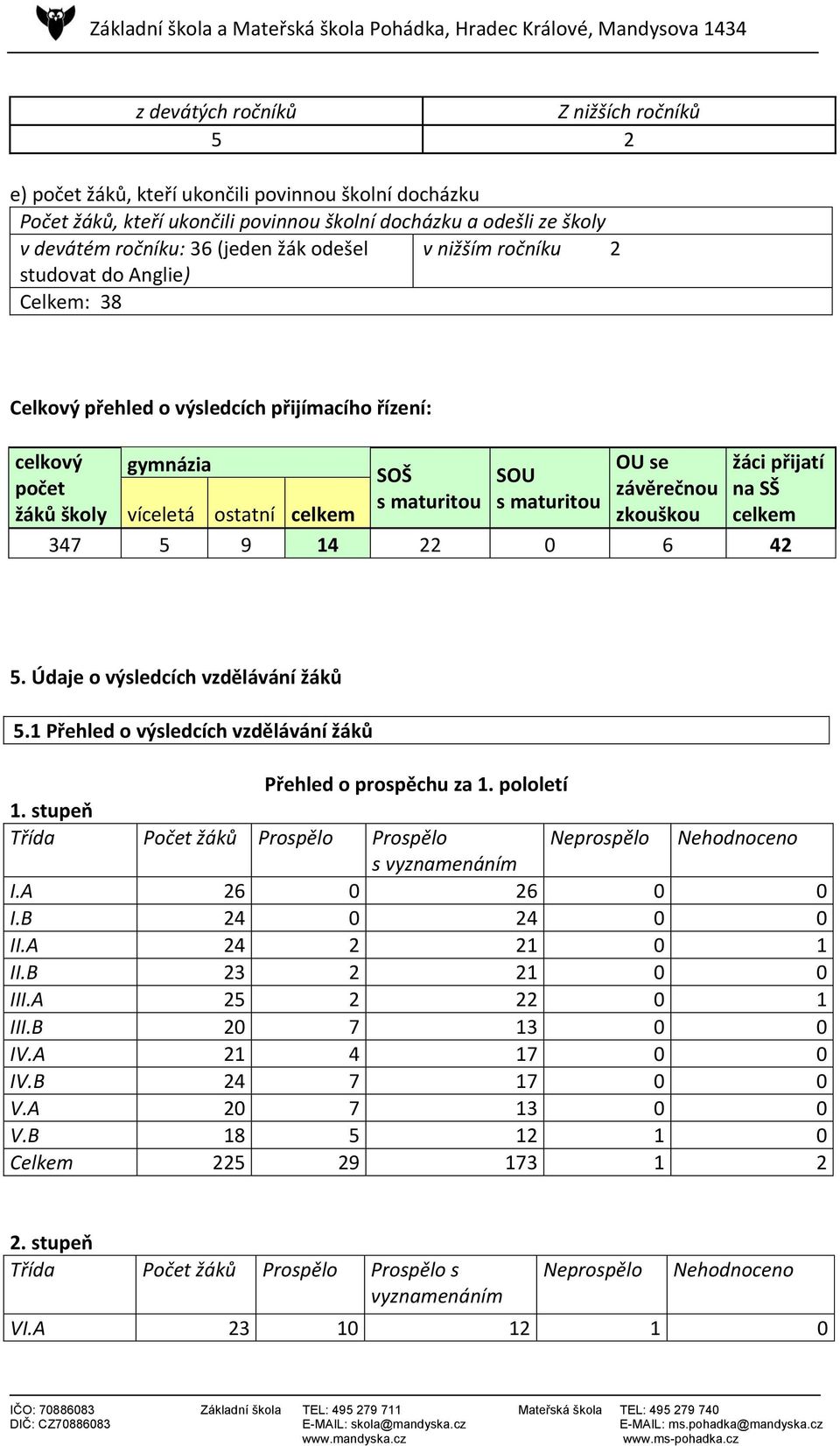 žáci přijatí na SŠ celkem víceletá ostatní celkem 347 5 9 14 22 0 6 42 5. Údaje o výsledcích vzdělávání žáků 5.1 Přehled o výsledcích vzdělávání žáků Přehled o prospěchu za 1. pololetí 1.