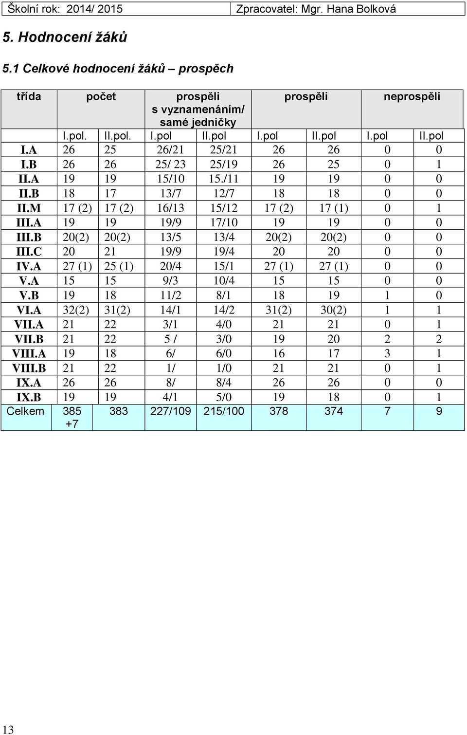 M 17 (2) 17 (2) 16/13 15/12 17 (2) 17 (1) 0 1 III.A 19 19 19/9 17/10 19 19 0 0 III.B 20(2) 20(2) 13/5 13/4 20(2) 20(2) 0 0 III.C 20 21 19/9 19/4 20 20 0 0 IV.