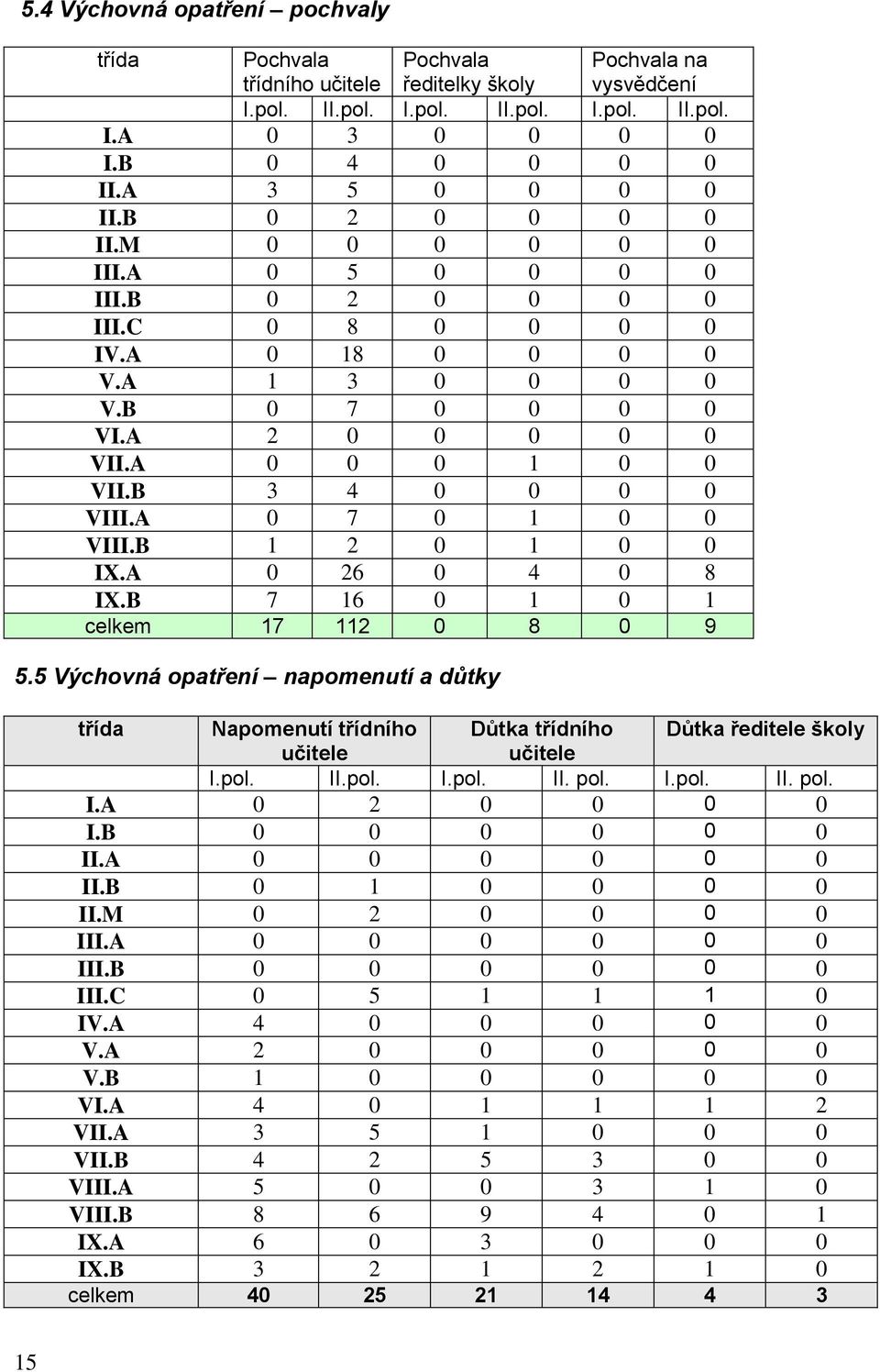 B 3 4 0 0 0 0 VIII.A 0 7 0 1 0 0 VIII.B 1 2 0 1 0 0 IX.A 0 26 0 4 0 8 IX.B 7 16 0 1 0 1 celkem 17 112 0 8 0 9 5.