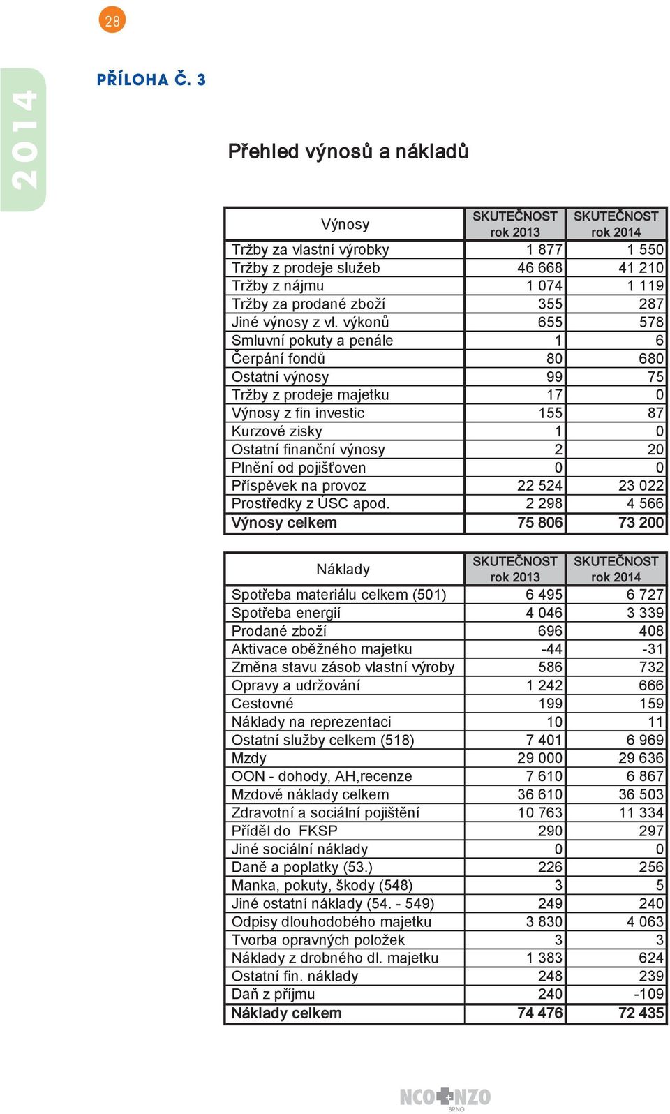 výkonů 655 578 Smluvní pokuty a penále 1 6 Čerpání fondů 8 68 Ostatní výnosy 99 75 Tržby z prodeje majetku 17 Výnosy z fin investic 155 87 Kurzové zisky 1 Ostatní finanční výnosy 2 2 Plnění od