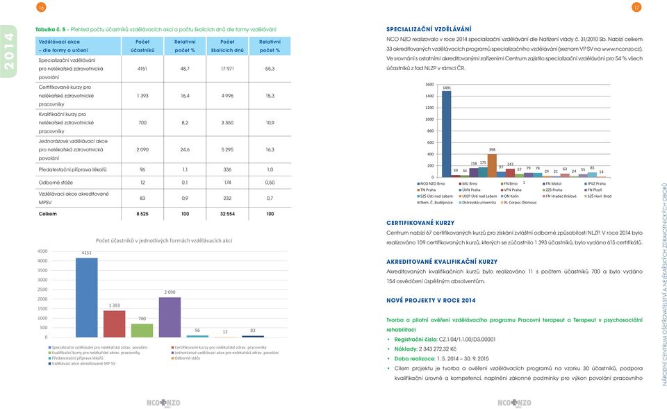 nelékařská zdravotnická 4151 48,7 17 971 55,3 povolání Certifi kované kurzy pro nelékařské zdravotnické 1 393 16,4 4 996 15,3 pracovníky Kvalifi kační kurzy pro nelékařské zdravotnické 7 8,2 3 55 1,9