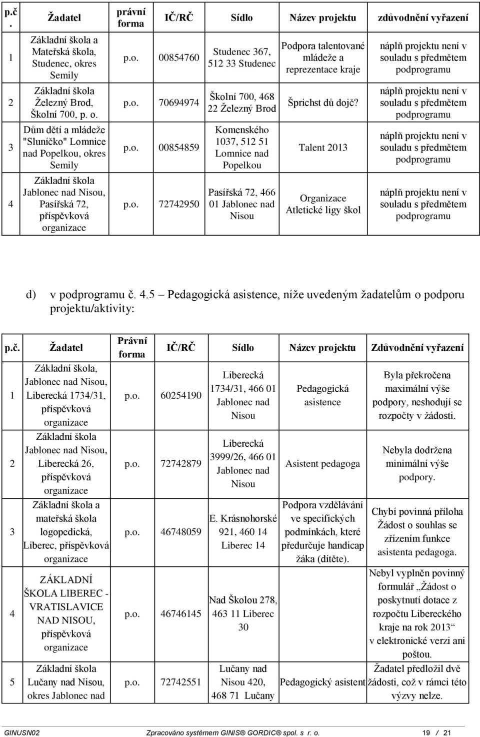 Jablonec nad Podpora talentované mládeže a reprezentace kraje Šprichst dů dojč?