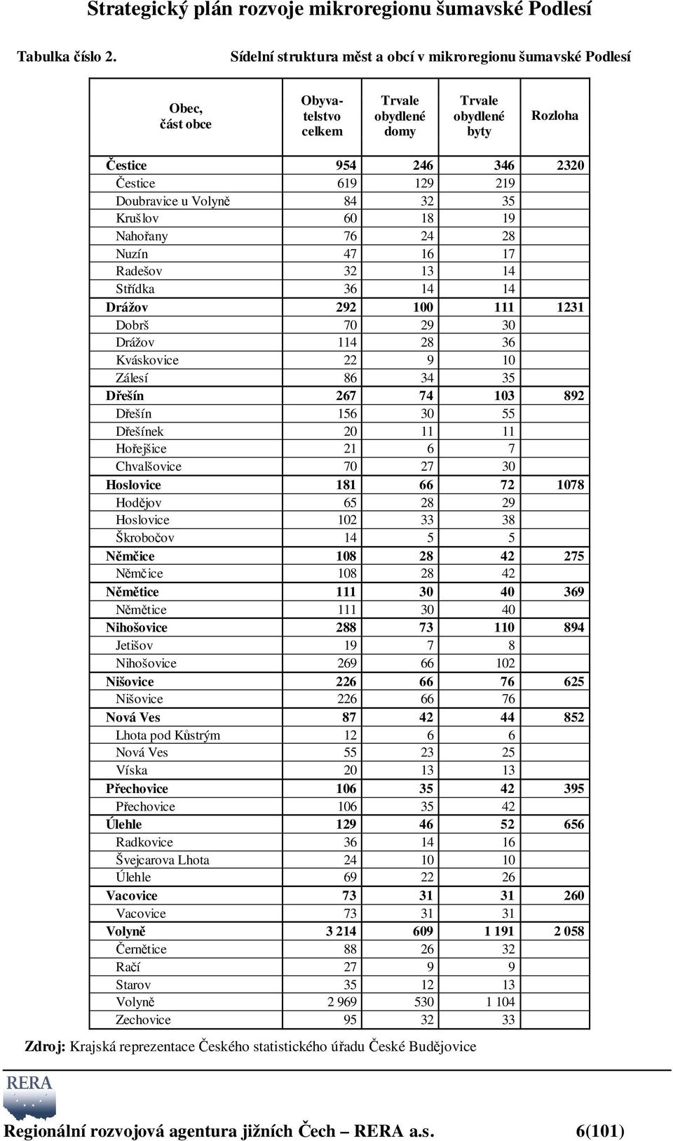 Doubravice u Volyně 84 32 35 Krušlov 60 18 19 Nahořany 76 24 28 Nuzín 47 16 17 Radešov 32 13 14 Střídka 36 14 14 Drážov 292 100 111 1231 Dobrš 70 29 30 Drážov 114 28 36 Kváskovice 22 9 10 Zálesí 86