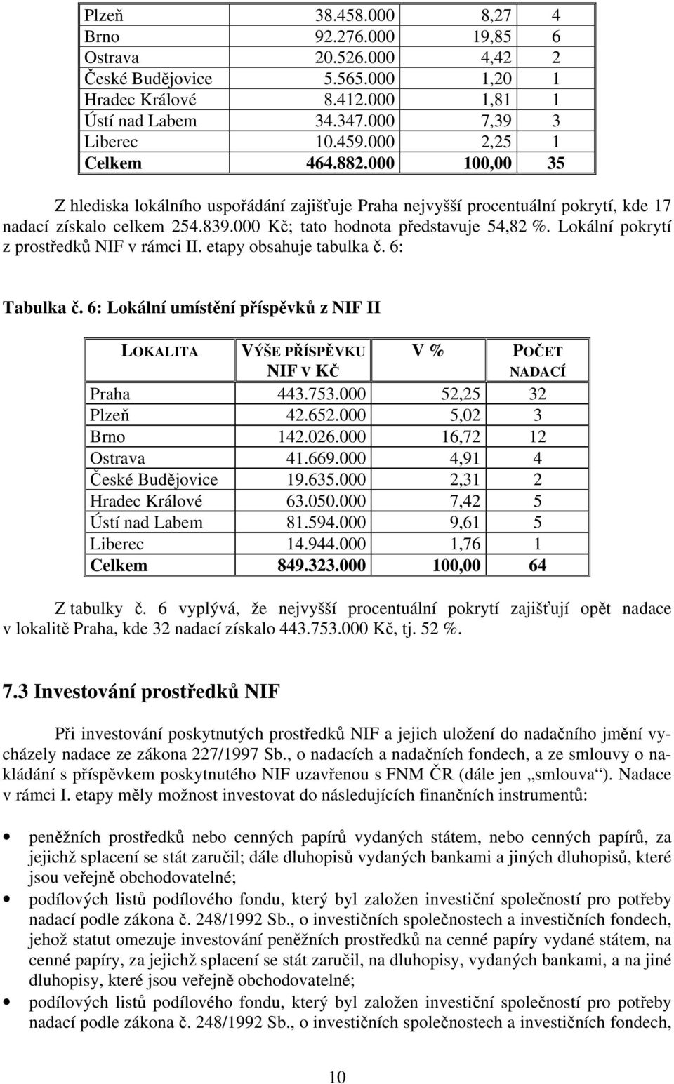 Lokální pokrytí z prostředků NIF v rámci II. etapy obsahuje tabulka č. 6: Tabulka č. 6: Lokální umístění příspěvků z NIF II LOKALITA VÝŠE PŘÍSPĚVKU NIF V KČ V % POČET NADACÍ Praha 443.753.