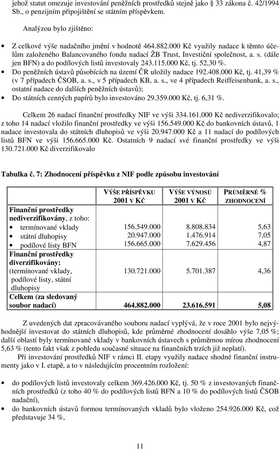 olečnost, a. s. (dále jen BFN) a do podílových listů investovaly 243.115.000 Kč, tj. 52,30 %. Do peněžních ústavů působících na území ČR uložily nadace 192.408.000 Kč, tj. 41,39 % (v 7 případech ČSOB, a.