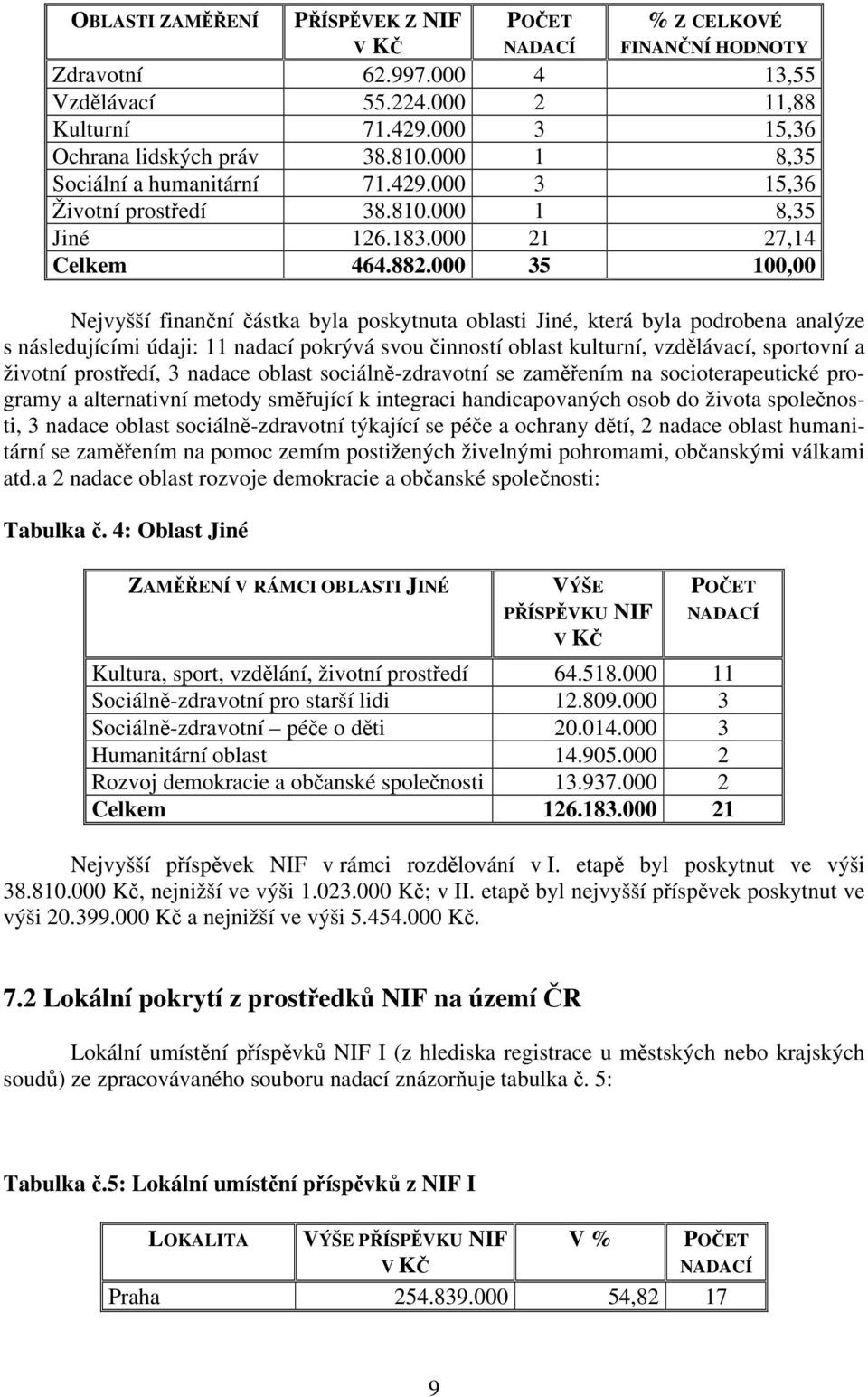 000 35 100,00 Nejvyšší finanční částka byla poskytnuta oblasti Jiné, která byla podrobena analýze s následujícími údaji: 11 nadací pokrývá svou činností oblast kulturní, vzdělávací, sportovní a