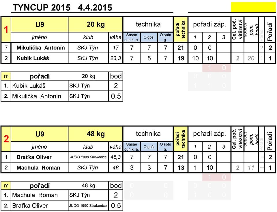 Kubík Lukáš SKJ Týn. Mikulička Antonín SKJ Týn 0,5 0 kg pořadí záp. 48 kg pořadí záp.