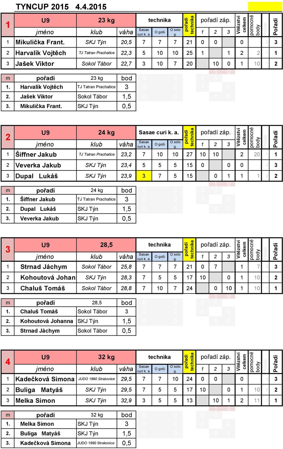 4 kg Šiffner Jakub TJ Tatran Prachatice, 7 0 0 7 0 0 0 Veverka Jakub SKJ Týn,4 5 5 5 5 0 0 0 0 Dupal Lukáš SKJ Týn,9 7 5 5 0 m pořadí 4 kg bod 0 0 0 0. Šiffner Jakub TJ Tatran Prachatice 0 0 0 0.