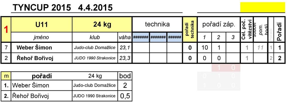 jméno klub váha ####### ####### ###### 7 Weber Šimon Judo-club Domažlice,