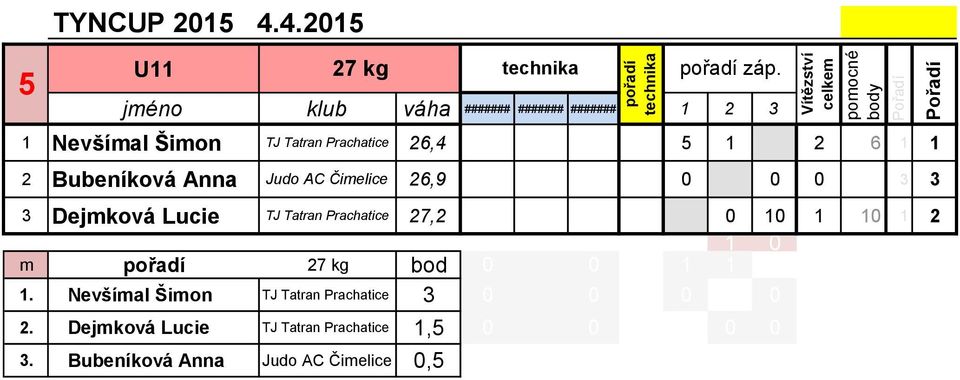 6 Bubeníková Anna Judo AC Čimelice 6,9 0 0 0 0 0 Dejmková Lucie TJ Tatran Prachatice 7, 0 0