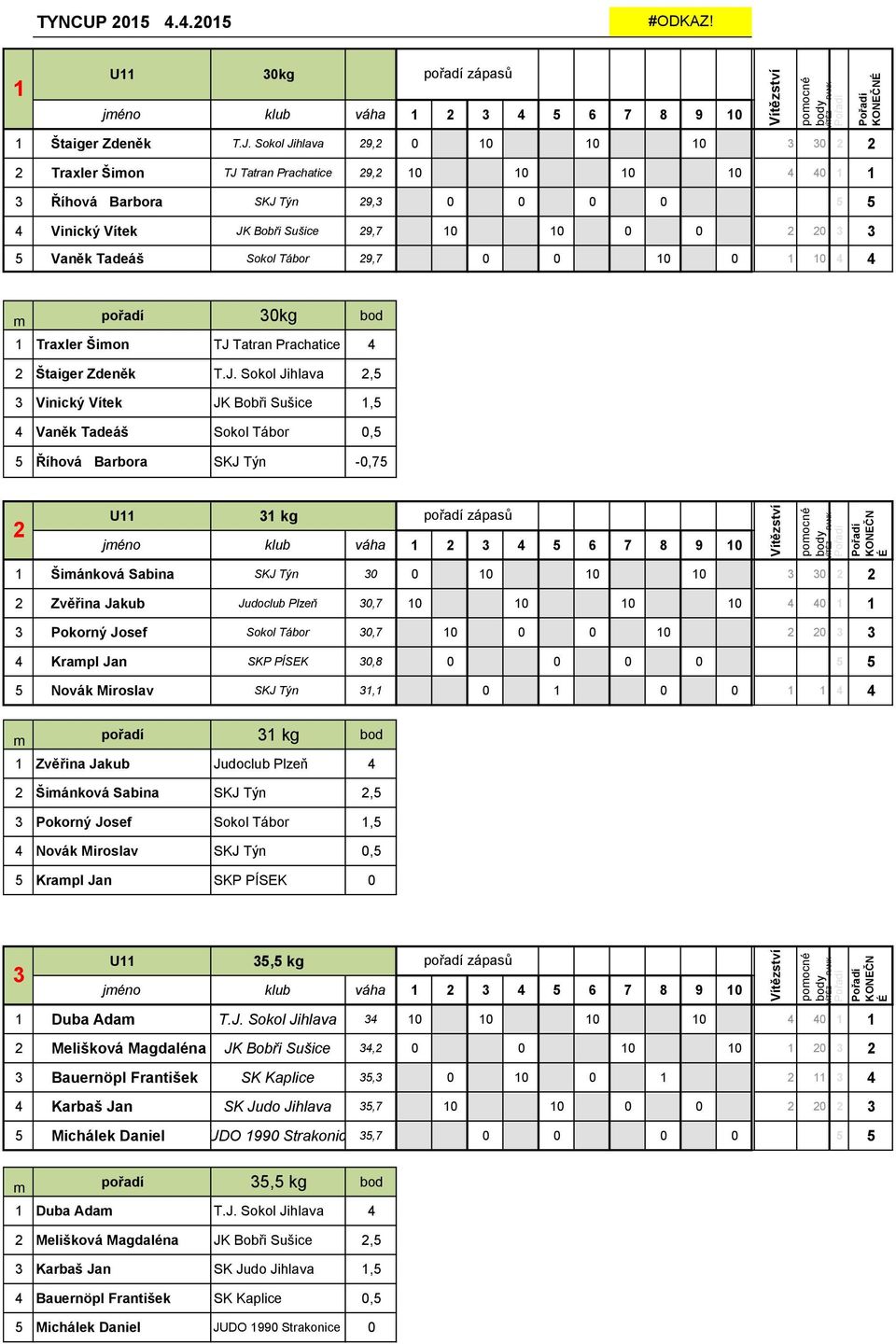 0 0 0 0 4 4 m pořadí 0kg bod 0 0 0 0 Traxler Šimon TJ 