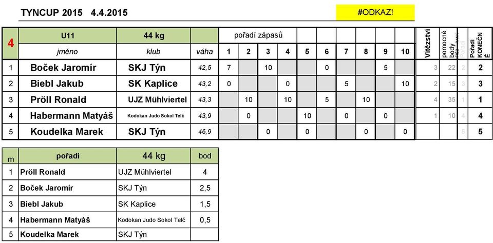 Pröll Ronald UJZ Mühlviertel 4, 0 0 5 0 4 5 4 Habermann Matyáš Kodokan Judo Sokol Telč 4,9 0 0 0 0 0 4 4 5 Koudelka Marek SKJ