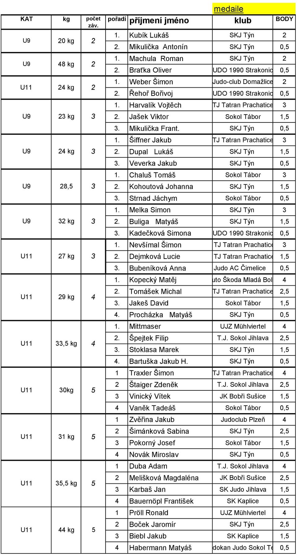 Šiffner Jakub TJ Tatran Prachatice 4 kg. Dupal Lukáš SKJ Týn,5. Veverka Jakub SKJ Týn 0,5. Chaluš Tomáš Sokol Tábor 8,5. Kohoutová Johanna SKJ Týn,5. Strnad Jáchym Sokol Tábor 0,5.