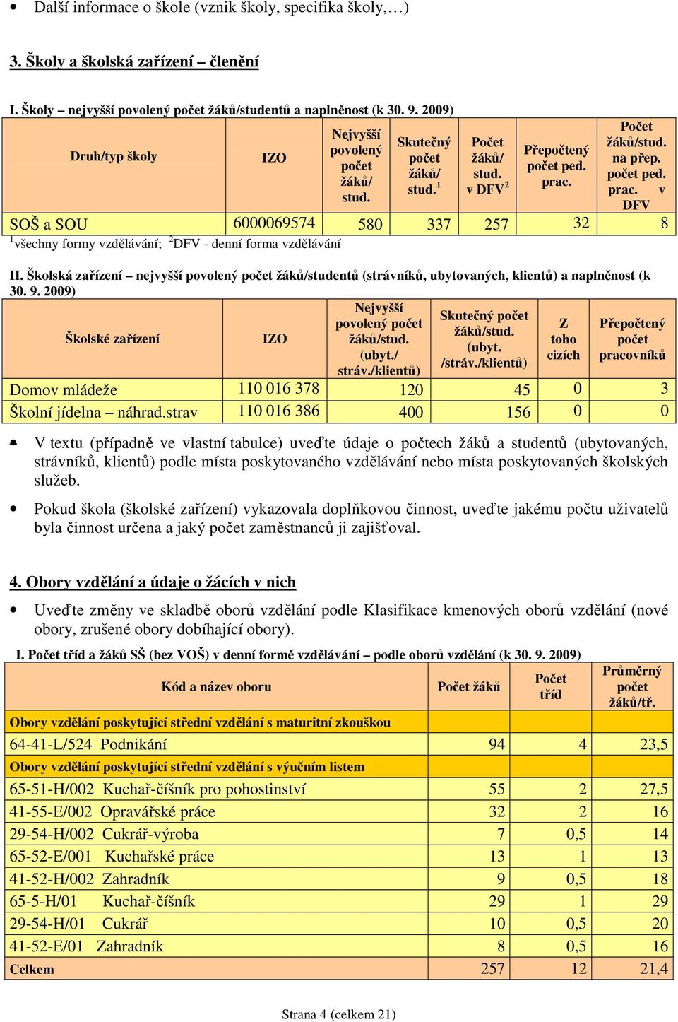 prac. Počet žáků/stud. na přep. počet ped. DFV SOŠ a SOU 6000069574 580 337 257 32 8 1 všechny formy vzdělávání; 2 DFV - denní forma vzdělávání II.