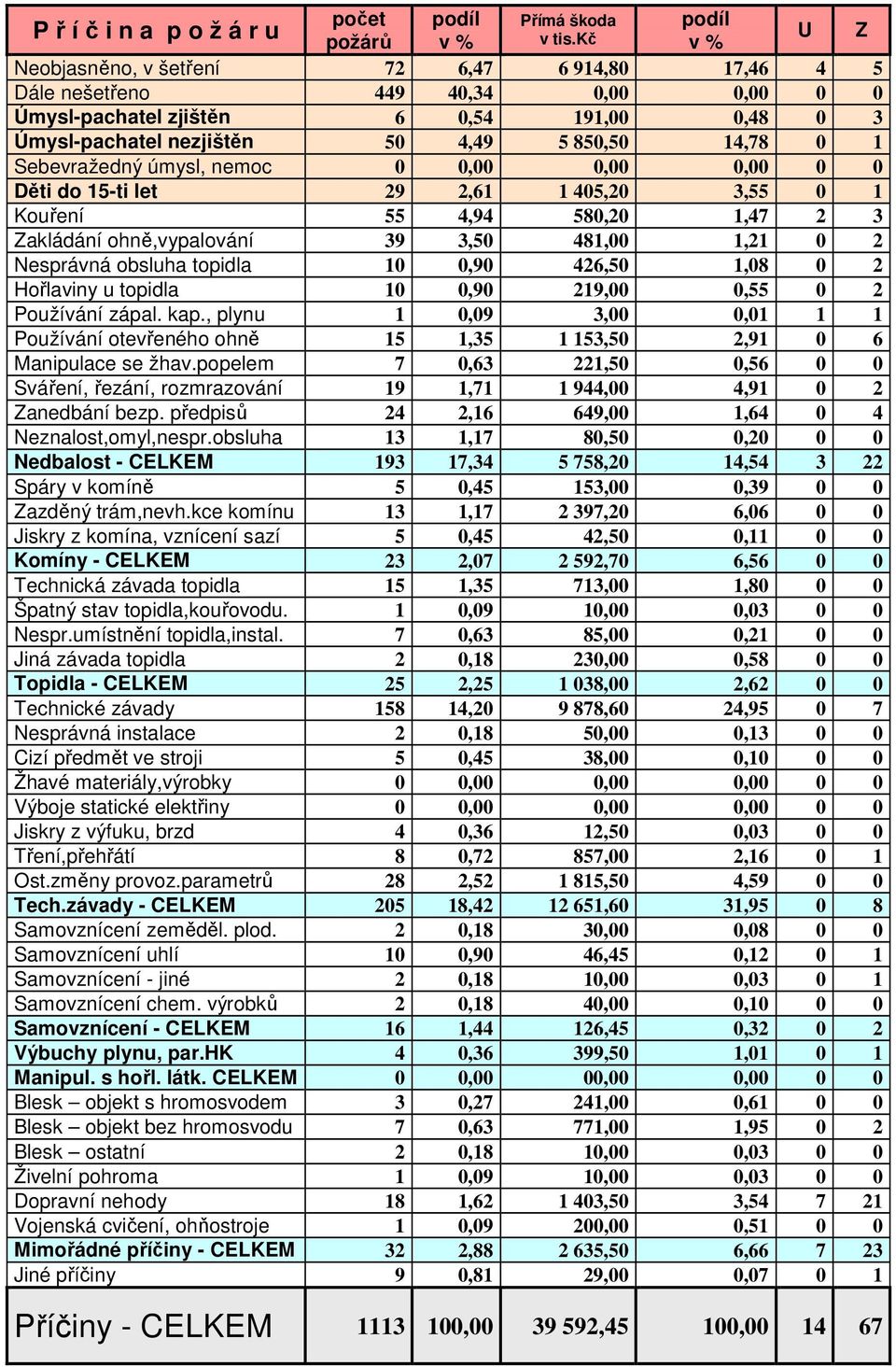 Sebevredný úmysl, nemoc 0 0,00 0,00 0,00 0 0 Děti do 15-ti let 29 2,61 1 405,20 3,55 0 1 Kouření 55 4,94 580,20 1,47 2 3 Zakládání ohně,vypalování 39 3,50 481,00 1,21 0 2 Nesprávná obsluha topidla 10