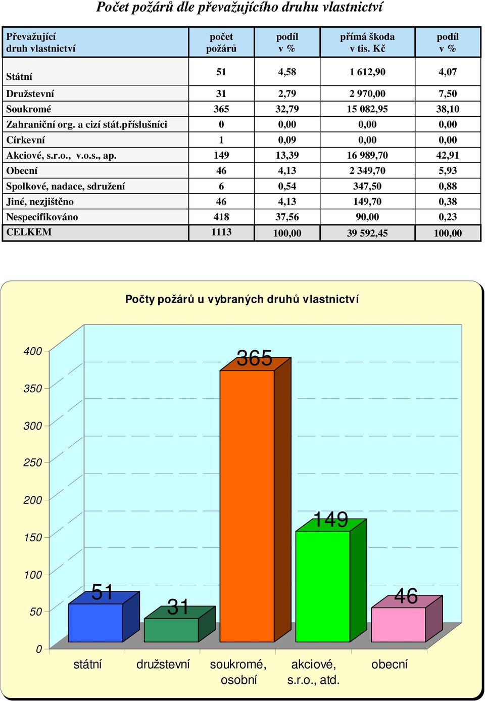 příslušníci 0 0,00 0,00 0,00 Církevní 1 0,09 0,00 0,00 Akciové, s.r.o., v.o.s., ap.