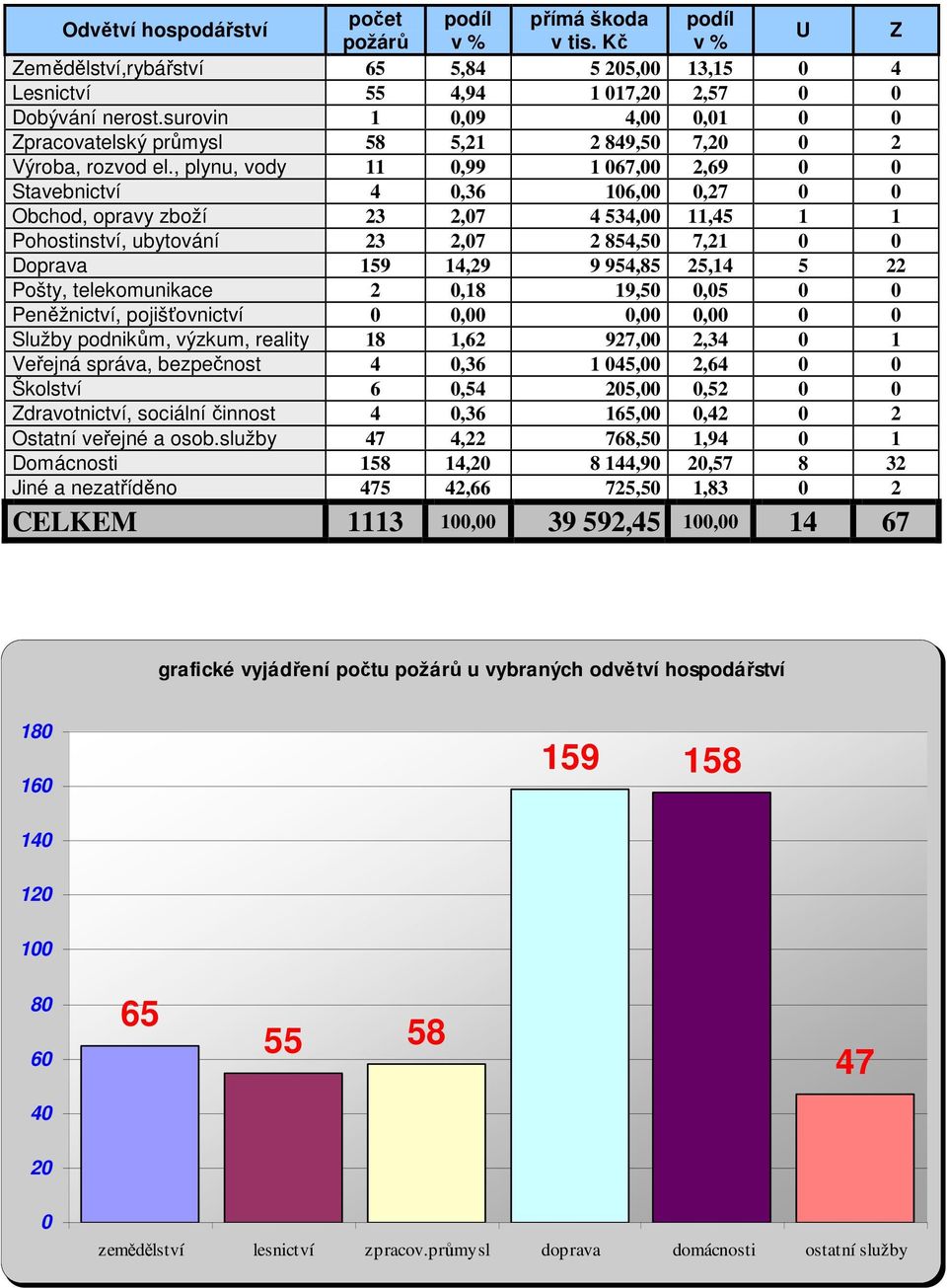 , plynu, vody 11 0,99 1 067,00 2,69 0 0 Stavebnictví 4 0,36 106,00 0,27 0 0 Obchod, opravy zboží 23 2,07 4 534,00 11,45 1 1 Pohostinství, ubytování 23 2,07 2 854,50 7,21 0 0 Doprava 159 14,29 9
