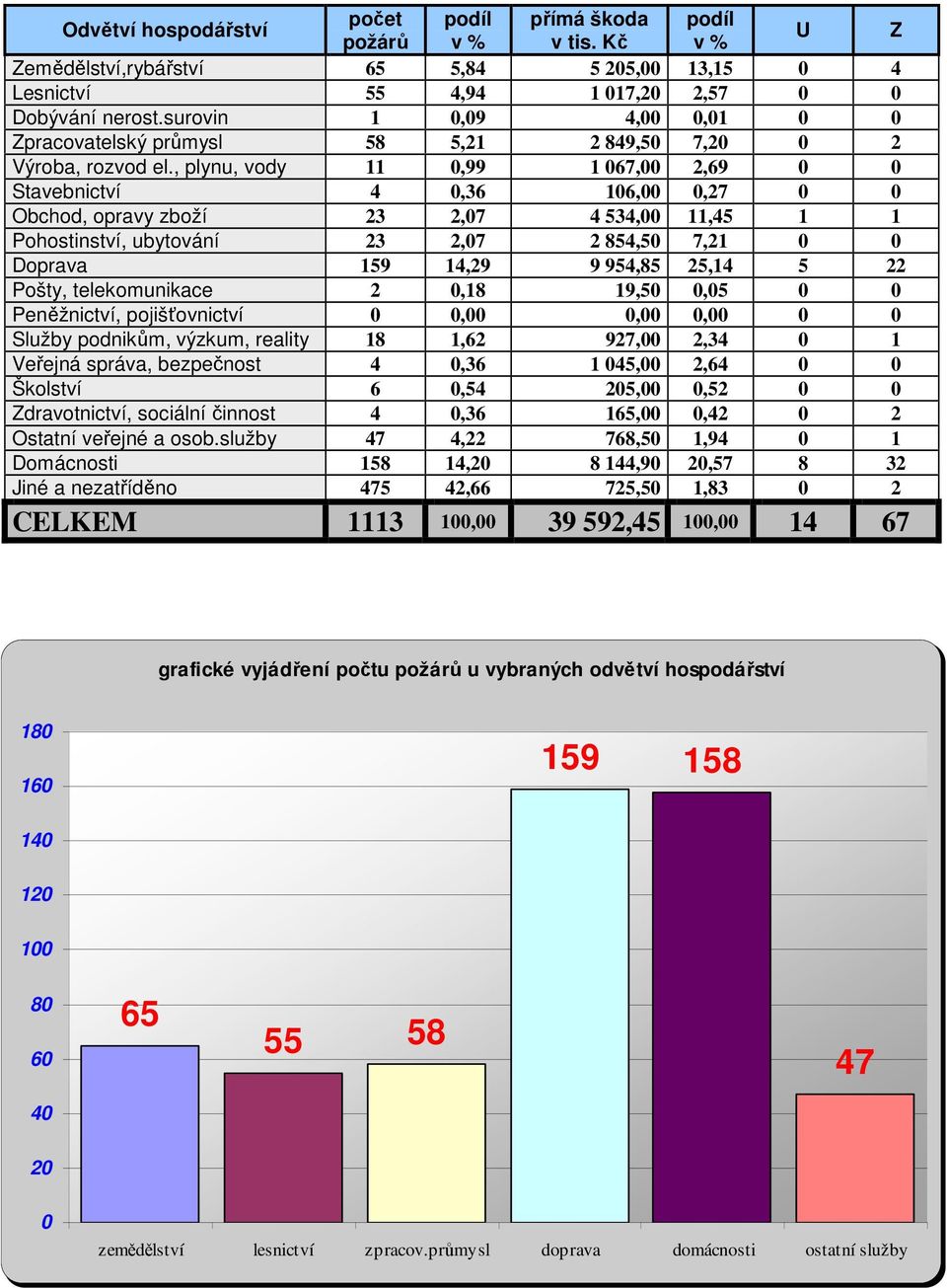 , plynu, vody 11 0,99 1 067,00 2,69 0 0 Stavebnictví 4 0,36 106,00 0,27 0 0 Obchod, opravy zboží 23 2,07 4 534,00 11,45 1 1 Pohostinství, ubytování 23 2,07 2 854,50 7,21 0 0 Doprava 159 14,29 9