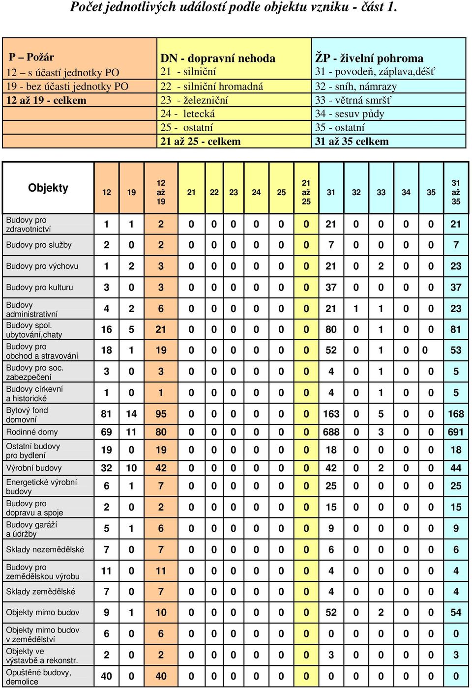 23 - železniční 33 - větrná smršť 24 - letecká 34 - sesuv půdy 25 - ostatní 35 - ostatní 21 25 - celkem 31 35 celkem Objekty 12 19 12 19 21 22 23 24 25 21 25 31 32 33 34 35 31 35 Budovy pro