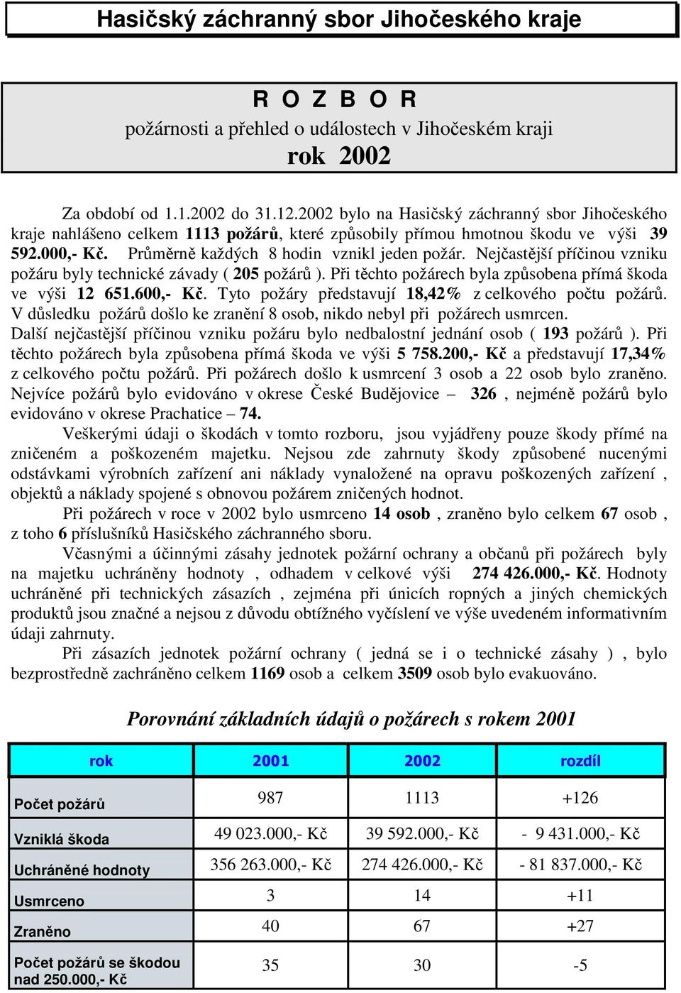 Nejčastější příčinou vzniku požáru byly technické závady ( 205 požárů ). Při těchto požárech byla způsobena přímá škoda ve výši 12 651.600,- Kč.