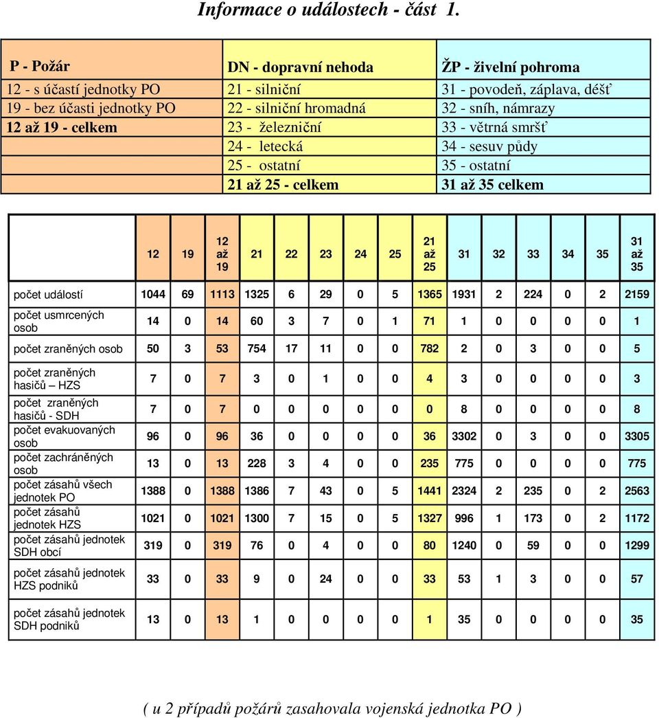 celkem 23 - železniční 33 - větrná smršť 24 - letecká 34 - sesuv půdy 25 - ostatní 35 - ostatní 21 25 - celkem 31 35 celkem 12 19 12 19 21 22 23 24 25 21 25 31 32 33 34 35 31 35 počet událostí 1044