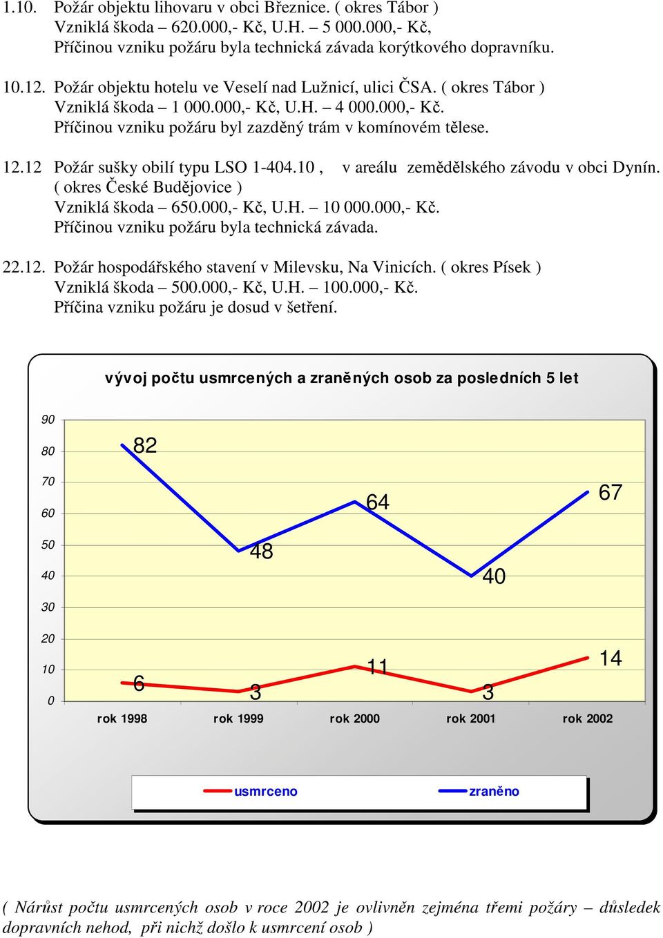 12 Požár sušky obilí typu LSO 1-404.10, v areálu zemědělského závodu v obci Dynín. ( okres České Budějovice ) Vzniklá škoda 650.000,- Kč, U.H. 10 000.000,- Kč. Příčinou vzniku požáru byla technická závada.