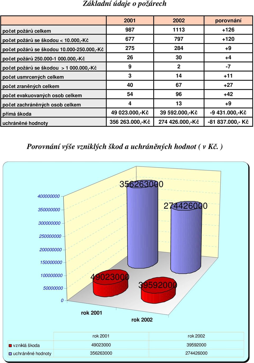 000,-Kč 9 2-7 počet usmrcených celkem 3 14 +11 počet zraněných celkem 40 67 +27 počet evakuovaných osob celkem 54 96 +42 počet zachráněných osob celkem 4 13 +9 přímá škoda 49 023.000,-Kč 39 592.