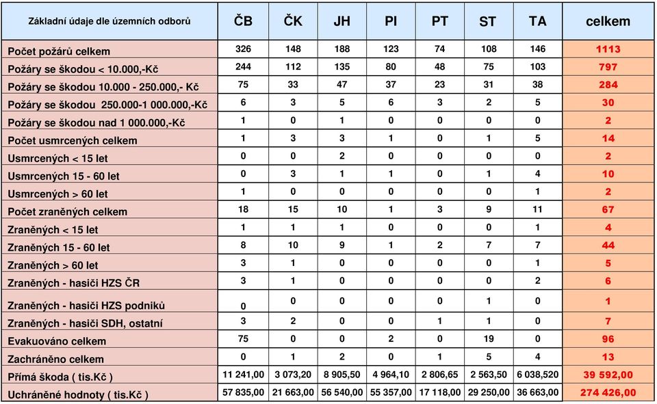 000,-Kč 1 0 1 0 0 0 0 2 Počet usmrcených celkem 1 3 3 1 0 1 5 14 Usmrcených < 15 let 0 0 2 0 0 0 0 2 Usmrcených 15-60 let 0 3 1 1 0 1 4 10 Usmrcených > 60 let 1 0 0 0 0 0 1 2 Počet zraněných celkem