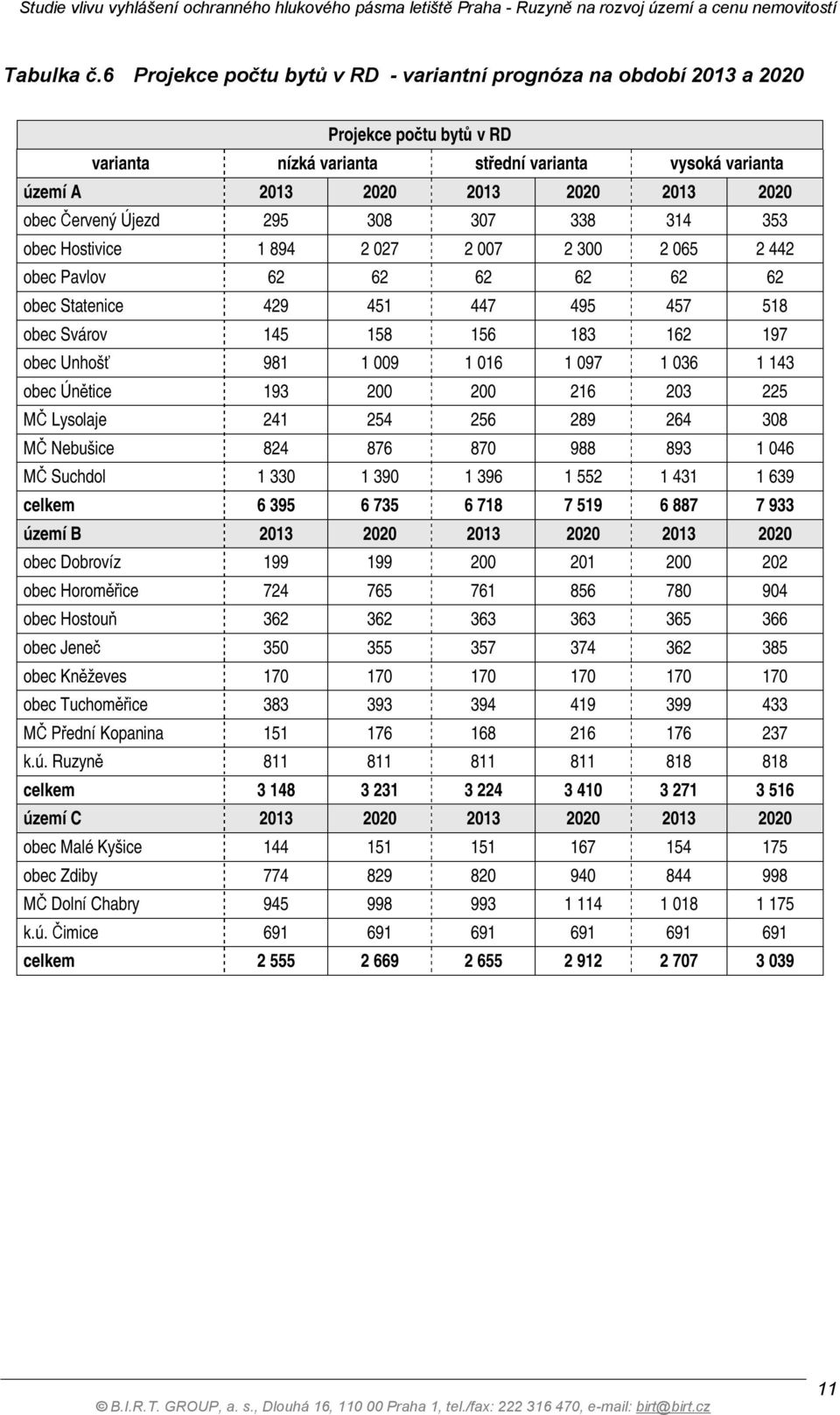 Červený Újezd 295 308 307 338 314 353 obec Hostivice 1 894 2 027 2 007 2 300 2 065 2 442 obec Pavlov 62 62 62 62 62 62 obec Statenice 429 451 447 495 457 518 obec Svárov 145 158 156 183 162 197 obec