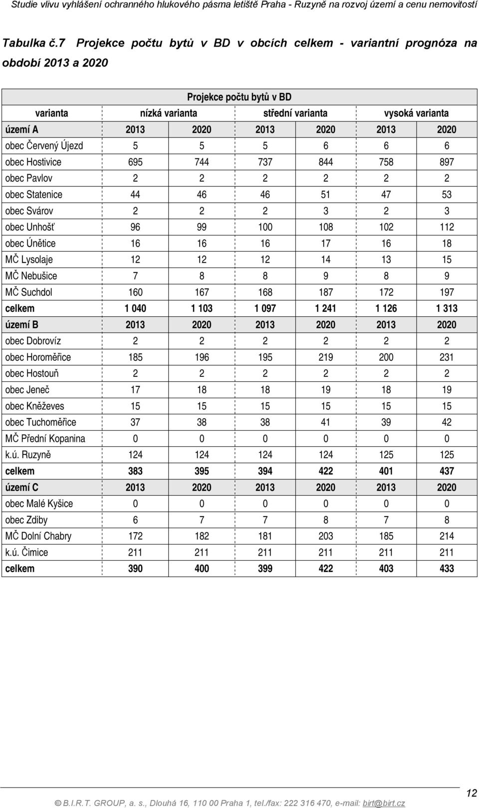 2013 2020 obec Červený Újezd 5 5 5 6 6 6 obec Hostivice 695 744 737 844 758 897 obec Pavlov 2 2 2 2 2 2 obec Statenice 44 46 46 51 47 53 obec Svárov 2 2 2 3 2 3 obec Unhošť 96 99 100 108 102 112 obec