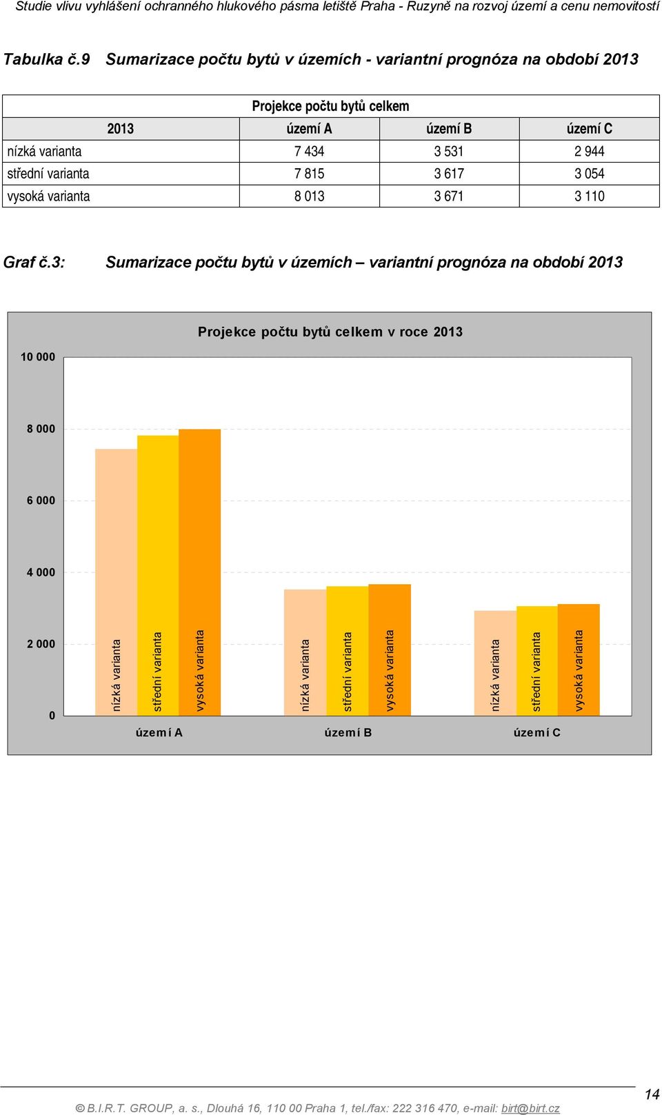 varianta 7 434 3 531 2 944 střední varianta 7 815 3 617 3 054 vysoká varianta 8 013 3 671 3 110 Graf č.