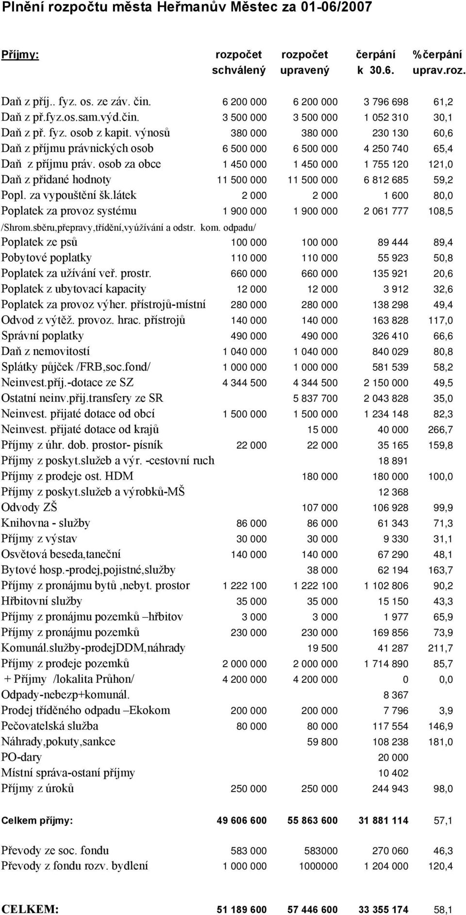 výnosů 380 000 380 000 230 130 60,6 Daň z příjmu právnických osob 6 500 000 6 500 000 4 250 740 65,4 Daň z příjmu práv.