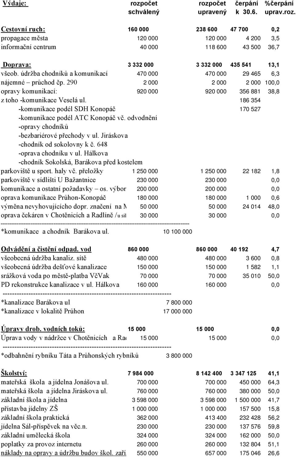 186 354 -komunikace podél SDH Konopáč 170 527 -komunikace podél ATC Konopáč vč. odvodnění -opravy chodníků -bezbariérové přechody v ul. Jiráskova -chodník od sokolovny k č. 648 -oprava chodníku v ul.