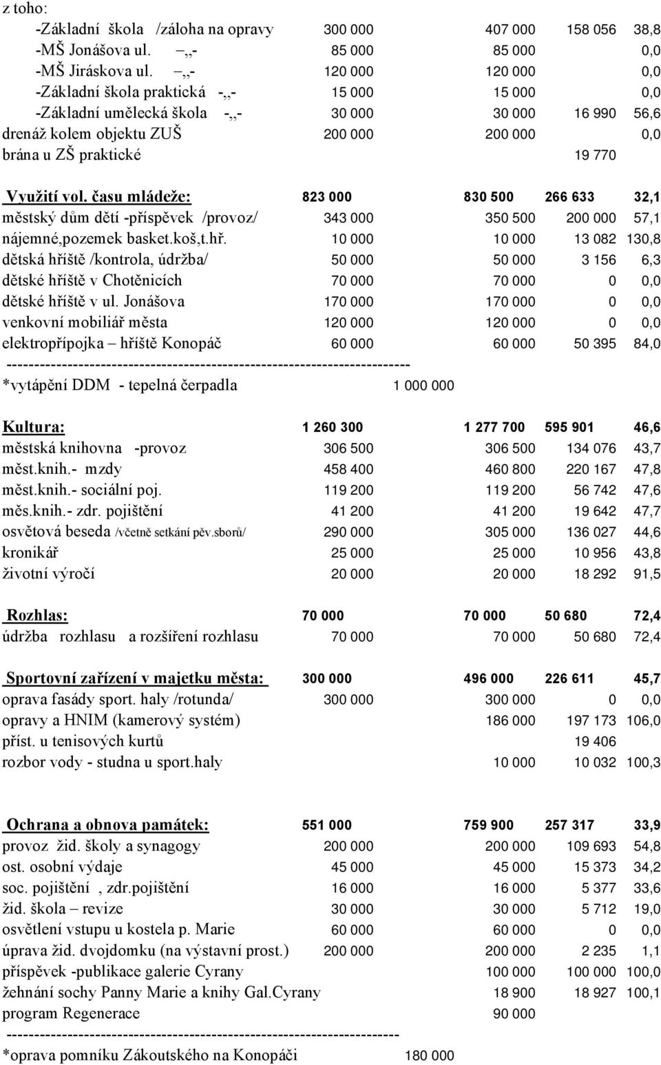Využití vol. času mládeže: 823 000 830 500 266 633 32,1 městský dům dětí -příspěvek /provoz/ 343 000 350 500 200 000 57,1 nájemné,pozemek basket.koš,t.hř.