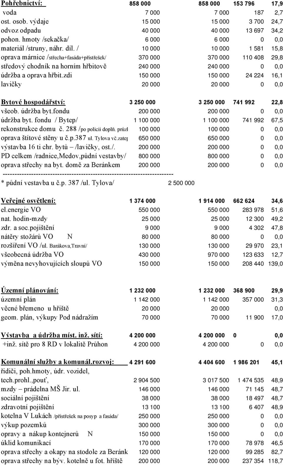 / 10 000 10 000 1 581 15,8 oprava márnice /střecha+fasáda+přístřešek/ 370 000 370 000 110 408 29,8 středový chodník na horním hřbitově 240 000 240 000 0 0,0 údržba a oprava hřbit.