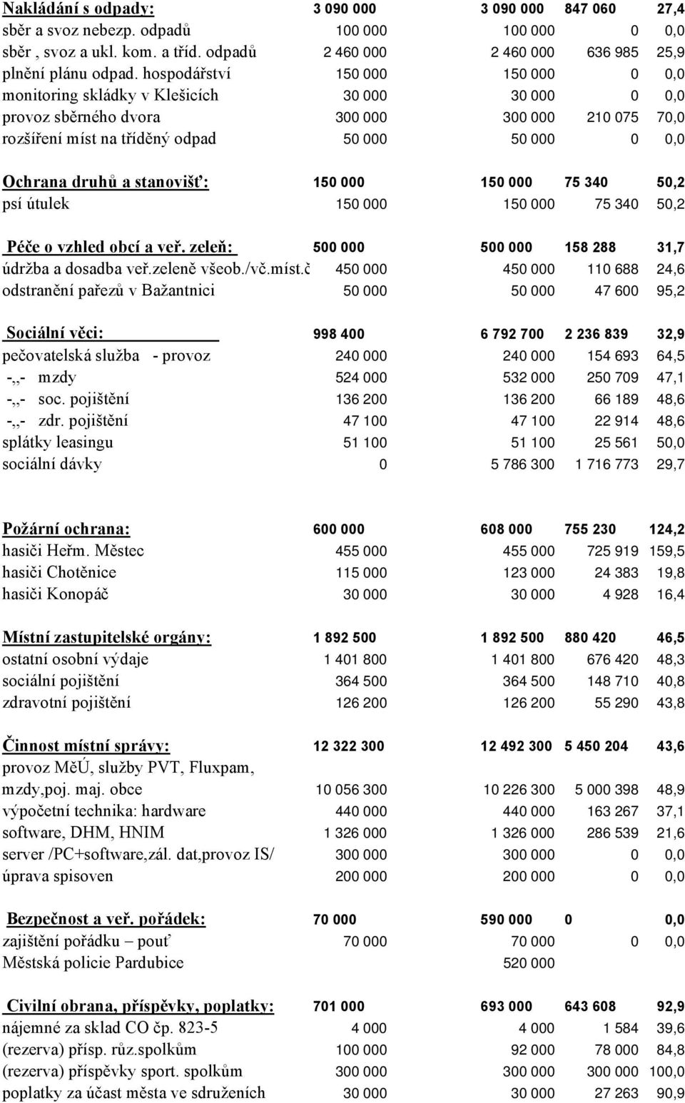 druhů a stanovišť: 150 000 150 000 75 340 50,2 psí útulek 150 000 150 000 75 340 50,2 Péče o vzhled obcí a veř. zeleň: 500 000 500 000 158 288 31,7 údržba a dosadba veř.zeleně všeob./vč.míst.