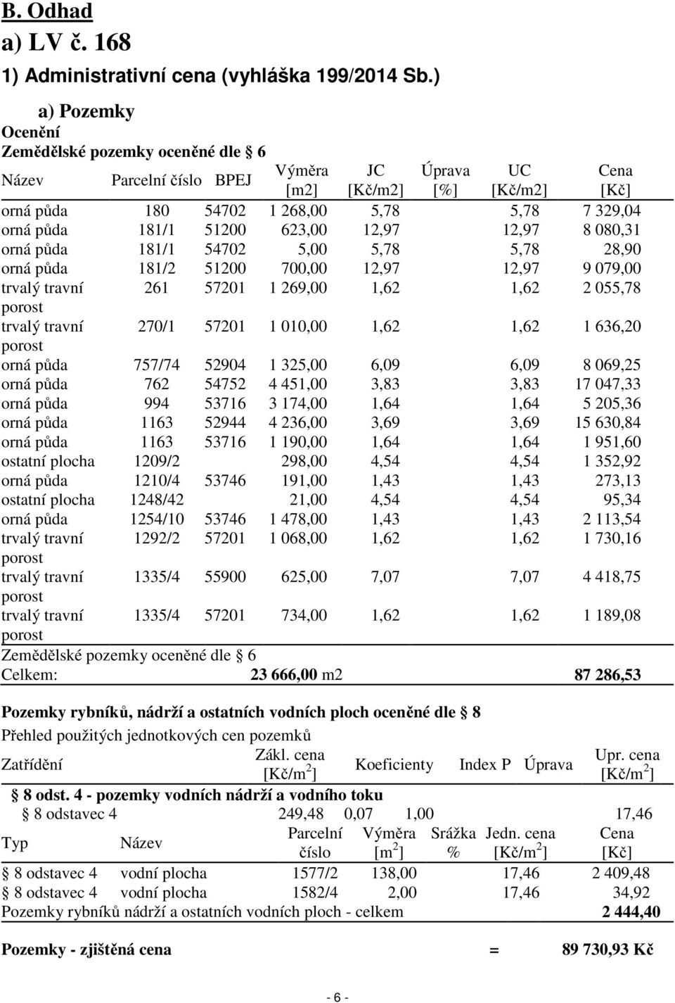 51200 623,00 12,97 12,97 8 080,31 orná půda 181/1 54702 5,00 5,78 5,78 28,90 orná půda 181/2 51200 700,00 12,97 12,97 9 079,00 trvalý travní 261 57201 1 269,00 1,62 1,62 2 055,78 porost trvalý travní