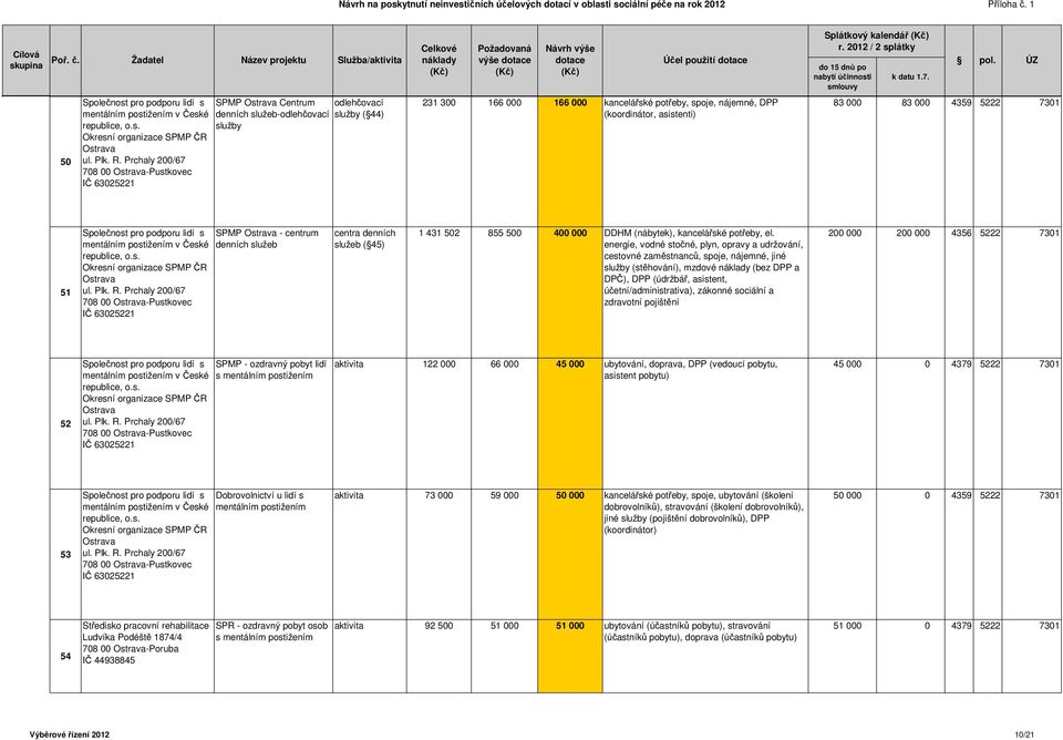 asistenti) 83 000 83 000 4359 5222 7301 51 Společnost pro podporu lidí s mentálním postižením v České republice, o.s. Okresní organizace SPMP ČR ul. Plk. R.