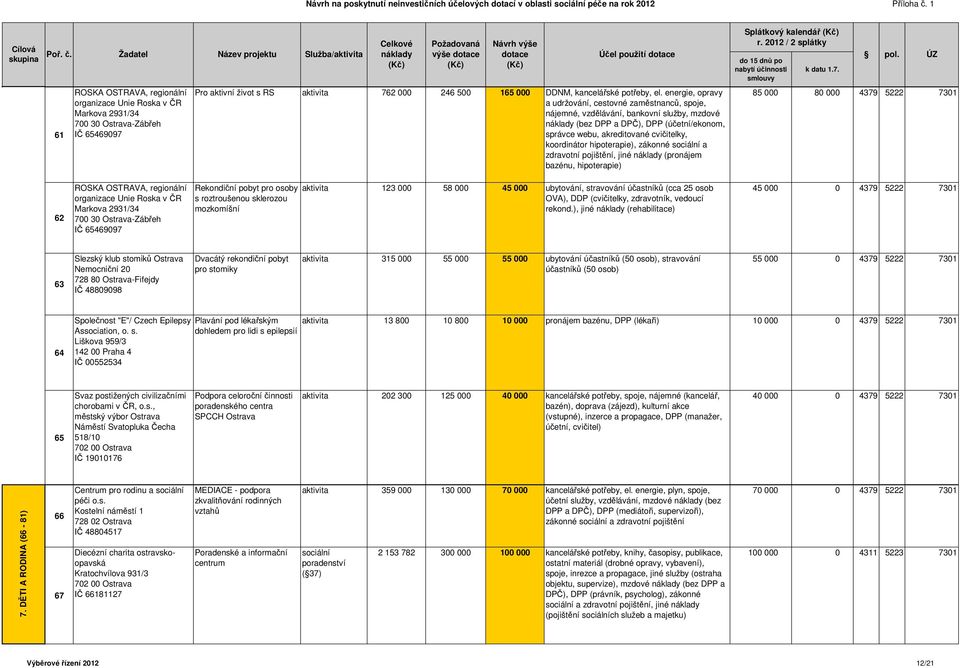 hipoterapie), zákonné a zdravotní pojištění, jiné (pronájem bazénu, hipoterapie) Splátkový kalendář 85 000 80 000 4379 5222 7301 62 ROSKA OSTRAVA, regionální organizace Unie Roska v ČR Markova