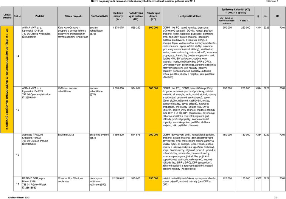 Liptovská 1045//21 747 06 Opava-Kylešovice IČ 26591014 Klub Kafe - podpora a pomoc lidem s duševním onemocněním formou rehabilitace Kafárna - rehabilitace rehabilitace ( 70) rehabilitace ( 70) výše 1